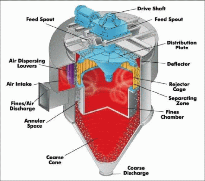 サイクロンとのミネラル分離器の空気助数詞のフライ アッシュの粉のコンセントレイターIMCシリーズ